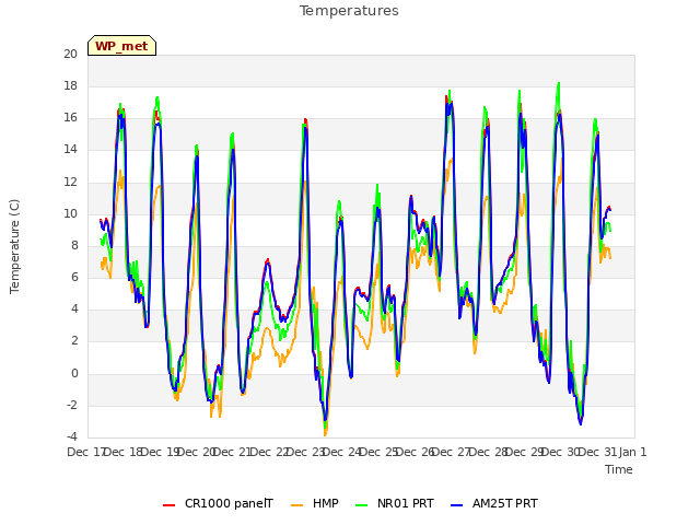 plot of Temperatures