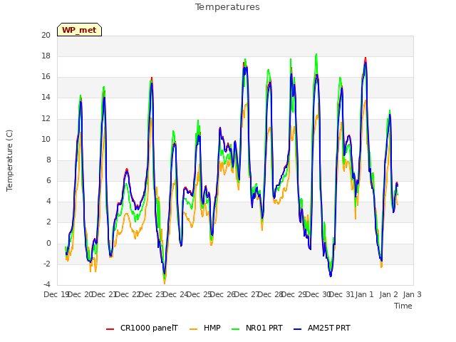 plot of Temperatures