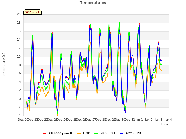 plot of Temperatures