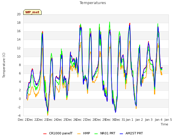 plot of Temperatures