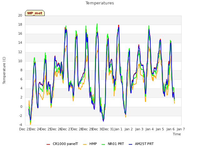 plot of Temperatures