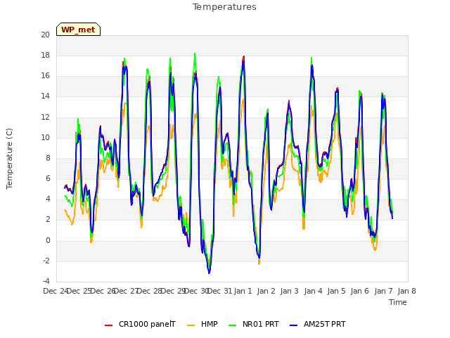 plot of Temperatures