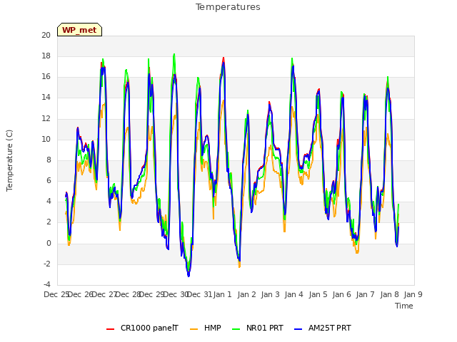 plot of Temperatures