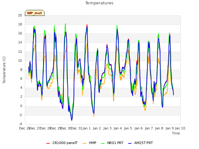 plot of Temperatures