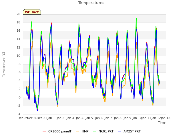 plot of Temperatures