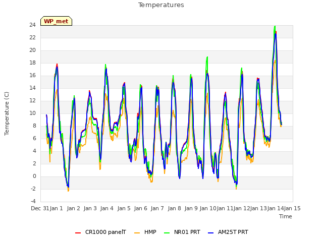 plot of Temperatures