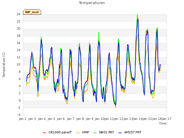 plot of Temperatures