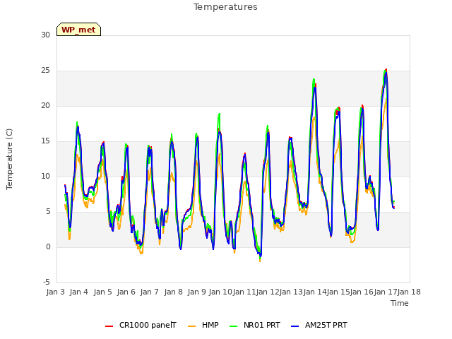 plot of Temperatures