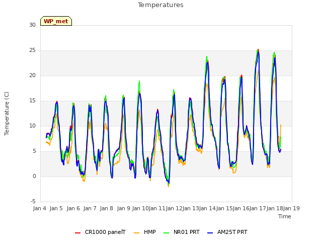 plot of Temperatures