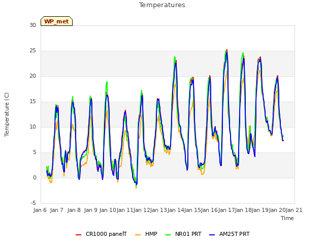 plot of Temperatures