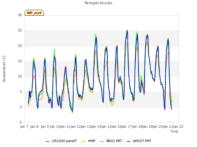 plot of Temperatures