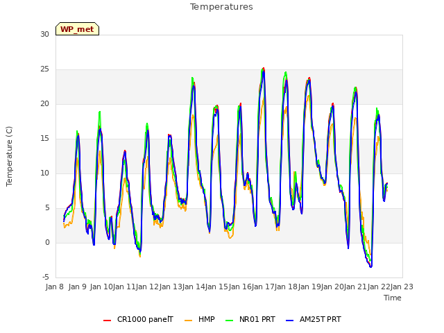 plot of Temperatures