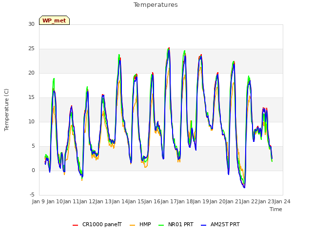 plot of Temperatures