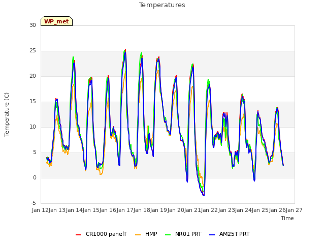 plot of Temperatures