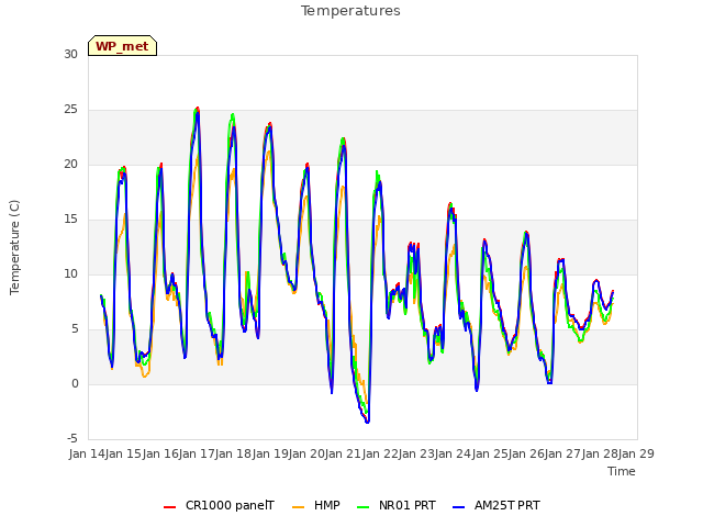 plot of Temperatures