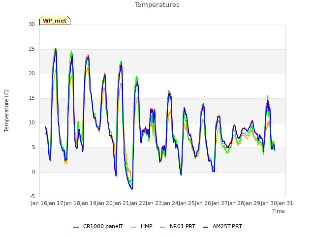 plot of Temperatures