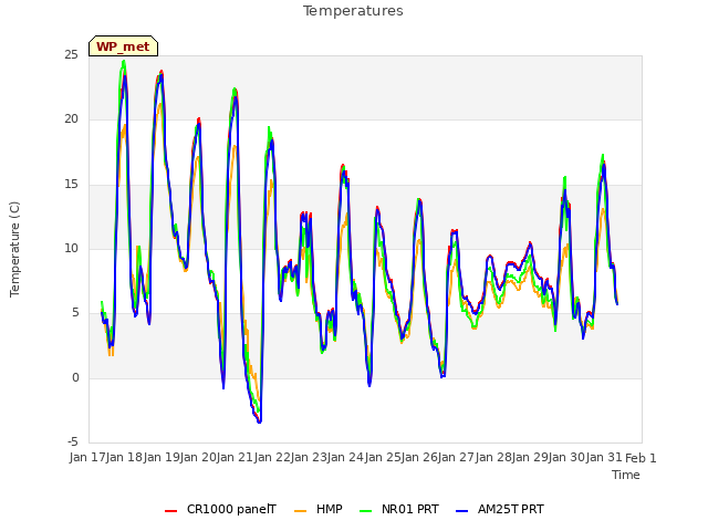 plot of Temperatures