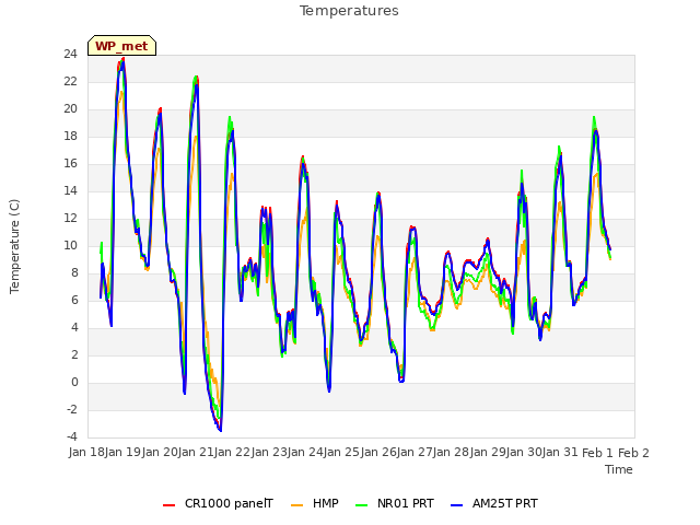 plot of Temperatures