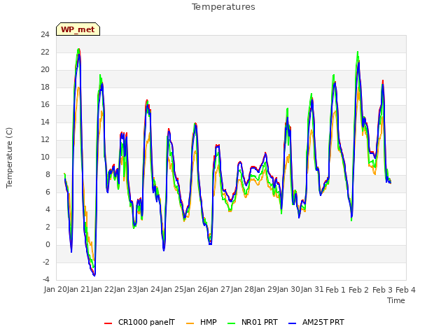 plot of Temperatures