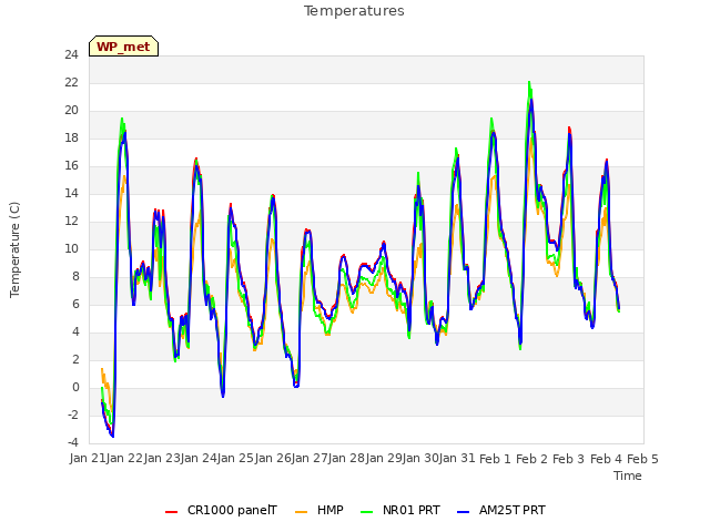 plot of Temperatures