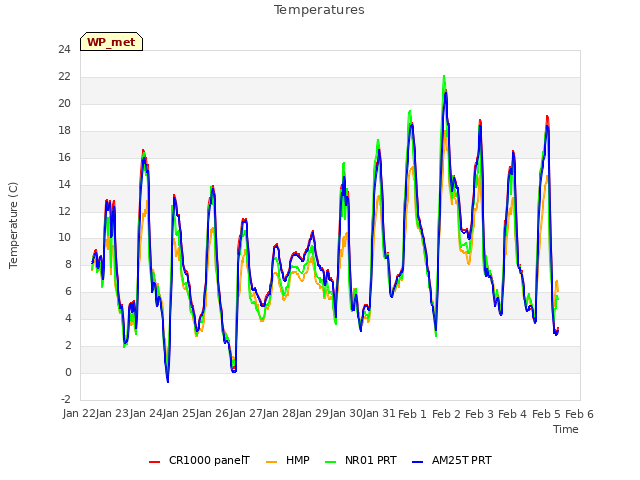 plot of Temperatures