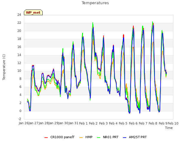 plot of Temperatures