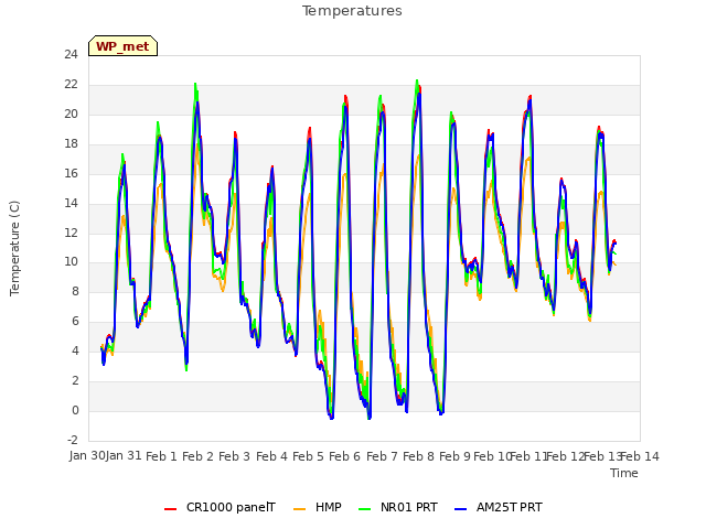 plot of Temperatures