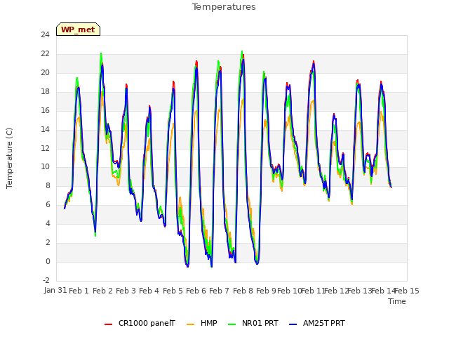 plot of Temperatures