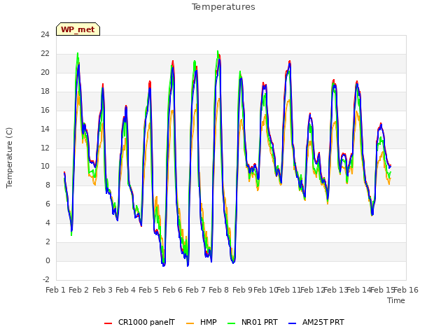 plot of Temperatures