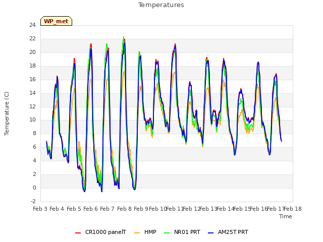 plot of Temperatures