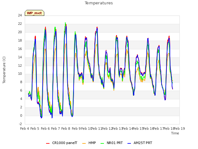 plot of Temperatures