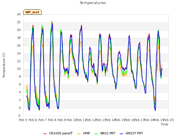 plot of Temperatures