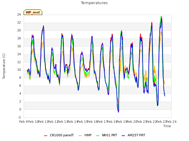 plot of Temperatures