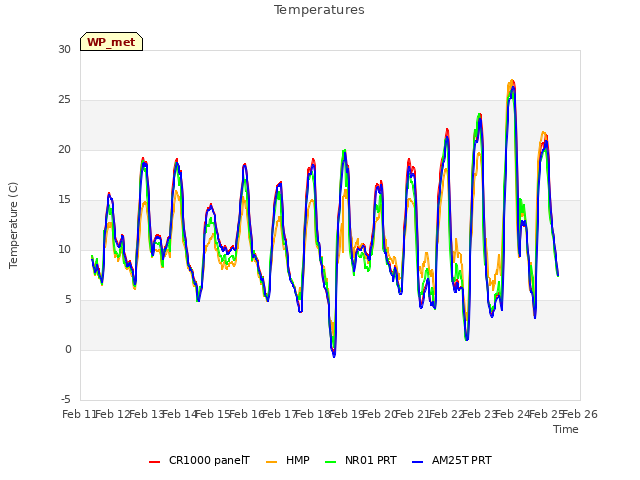 plot of Temperatures