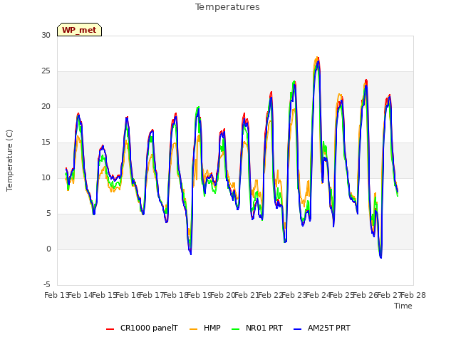 plot of Temperatures