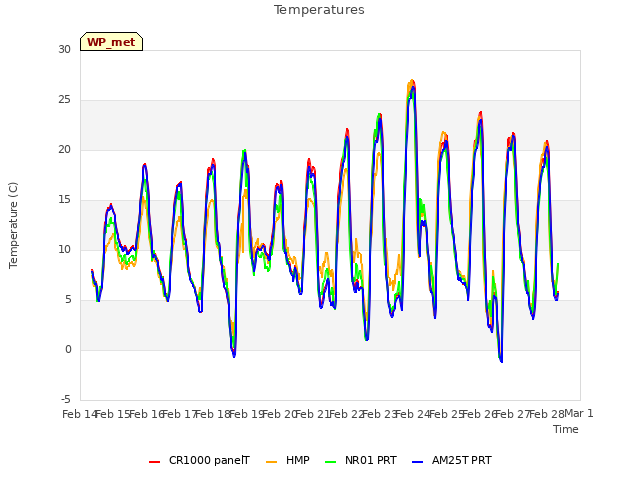 plot of Temperatures