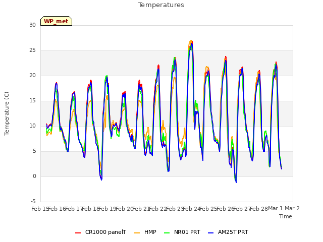 plot of Temperatures