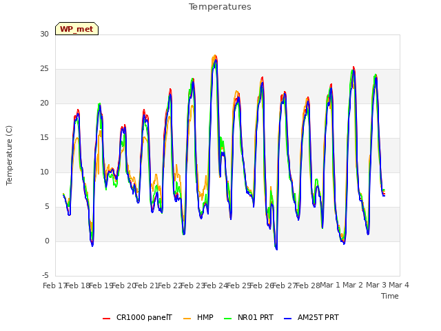 plot of Temperatures