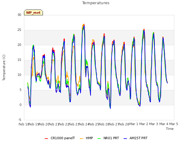 plot of Temperatures