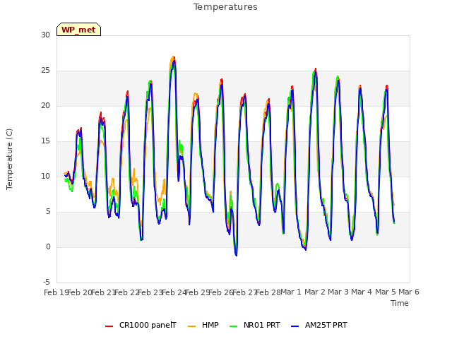 plot of Temperatures