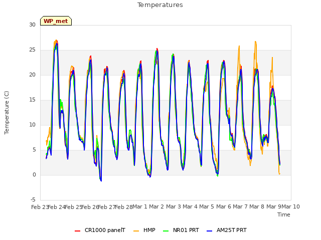 plot of Temperatures