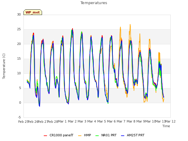 plot of Temperatures