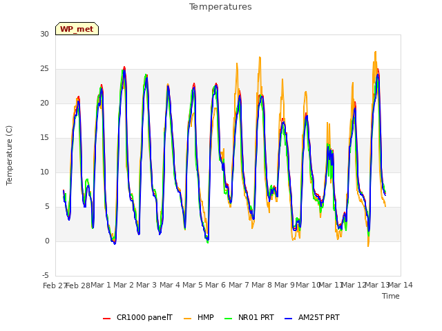 plot of Temperatures