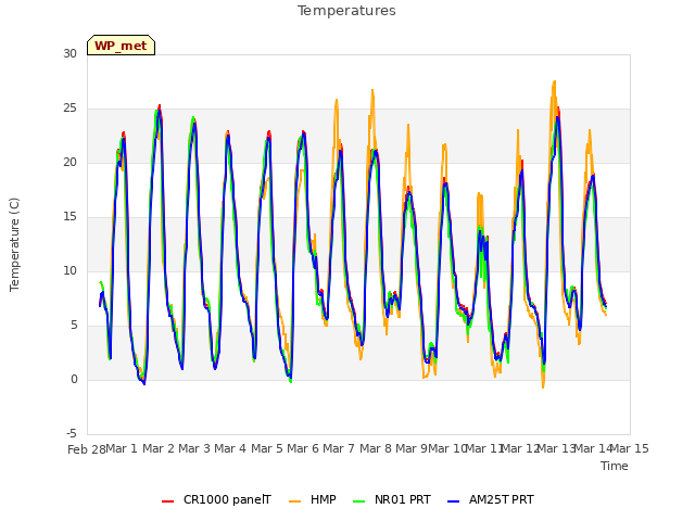 plot of Temperatures