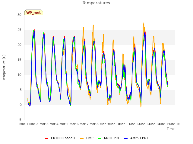 plot of Temperatures