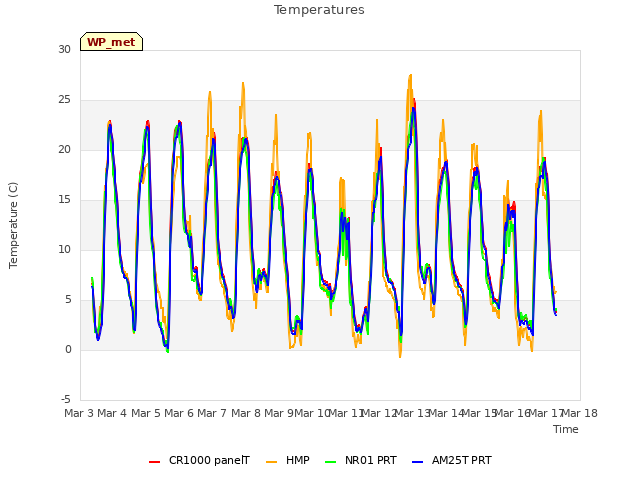 plot of Temperatures