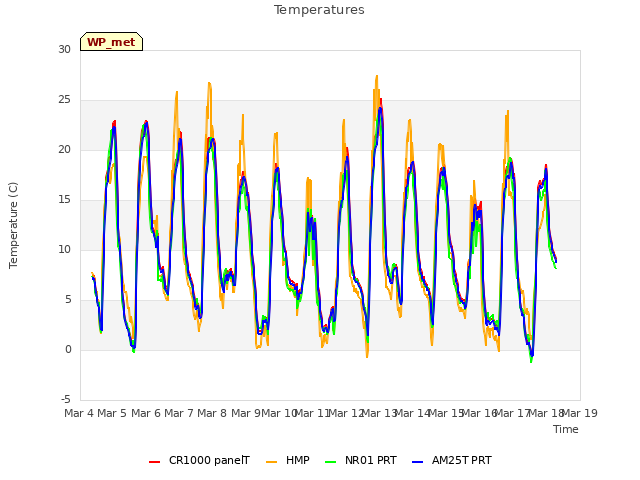 plot of Temperatures