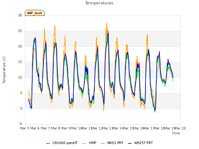 plot of Temperatures