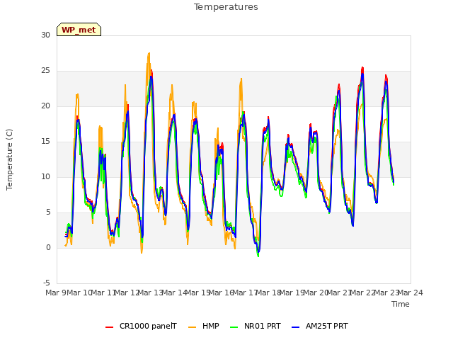 plot of Temperatures