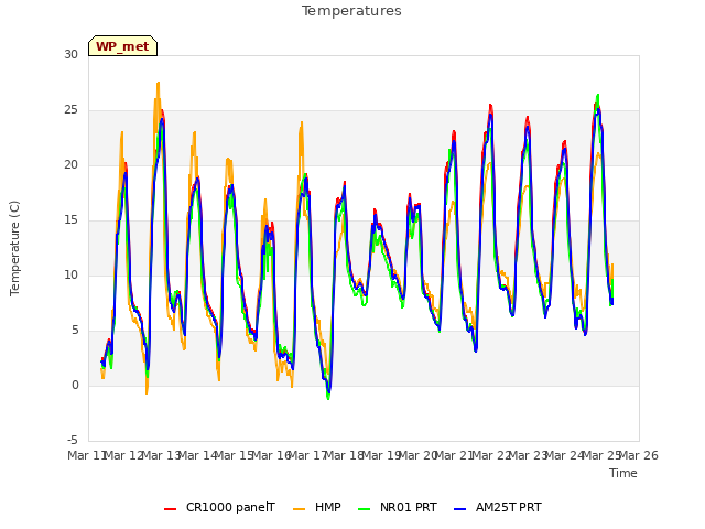 plot of Temperatures